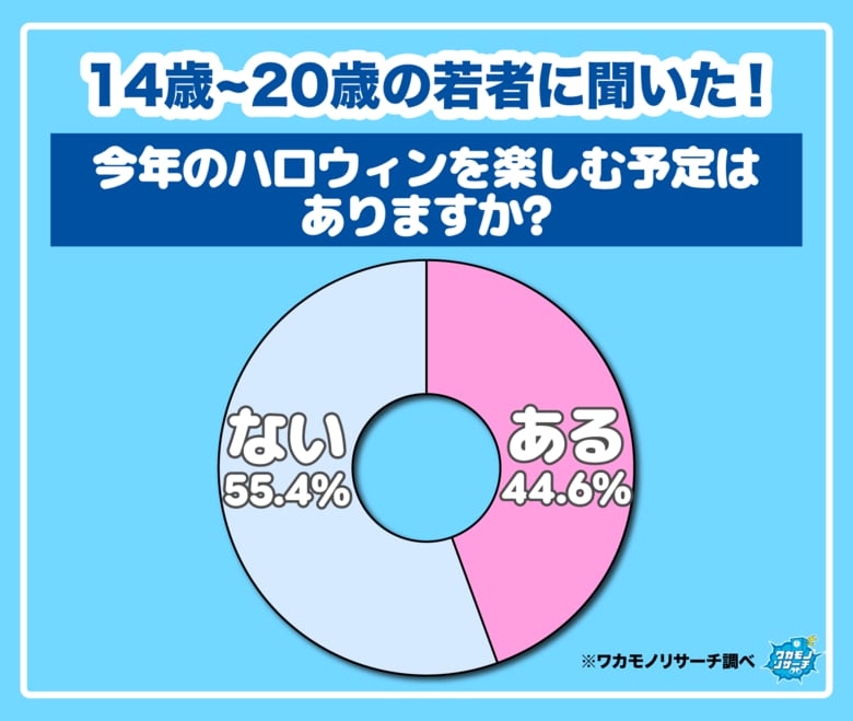 【ワカモノリサーチ調査】今年のハロウィン！“楽しまない”若者が多数派に！ "コスプレス”なハロウィンソングも！