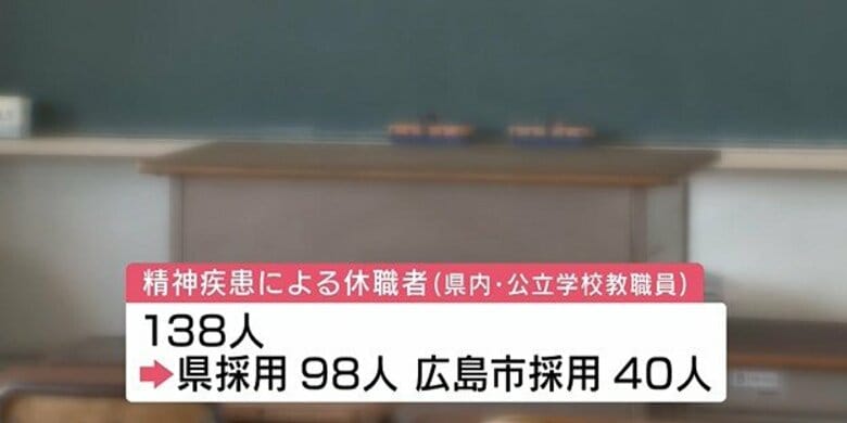 教職員の精神疾患による休職者１３８人　生徒指導、保護者対応などのストレスが原因　広島県内の公立学校｜FNNプライムオンライン