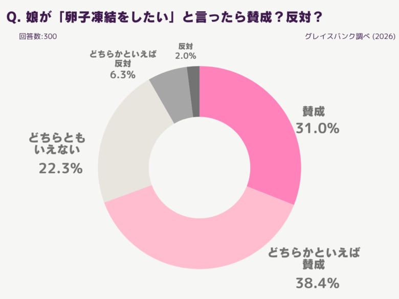 母300人に調査！もしも娘が「卵子凍結したい」と言ったら？母の7割が賛成と回答