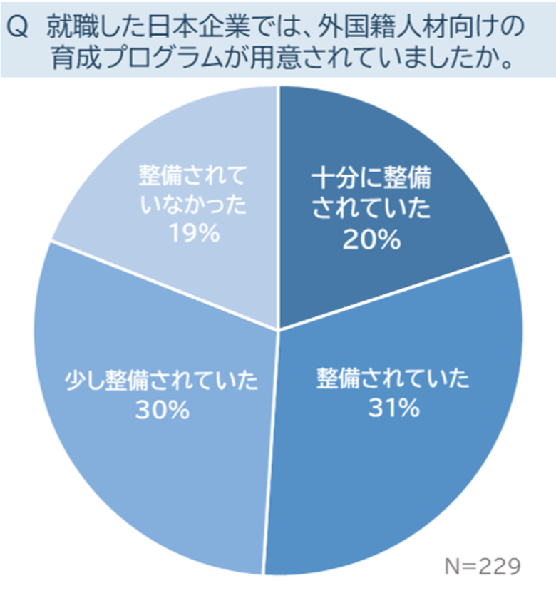 海外人材への育成プログラム、「整備されていた」は5割にとどまり、業務支援が中心で、生活やキャリアのサポートは不十分、海外人材の定着には、企業の支援体制の整備が必要