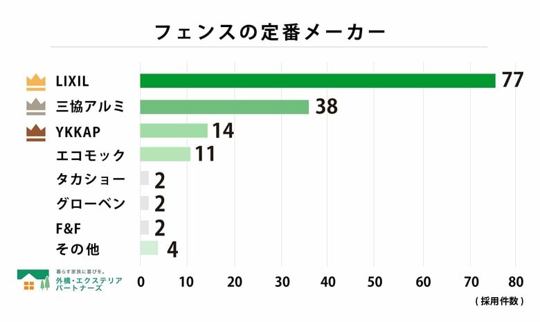 【調査結果】外構フェンスの人気メーカー・商品別ランキング!設置件数が最多の定番商品は?