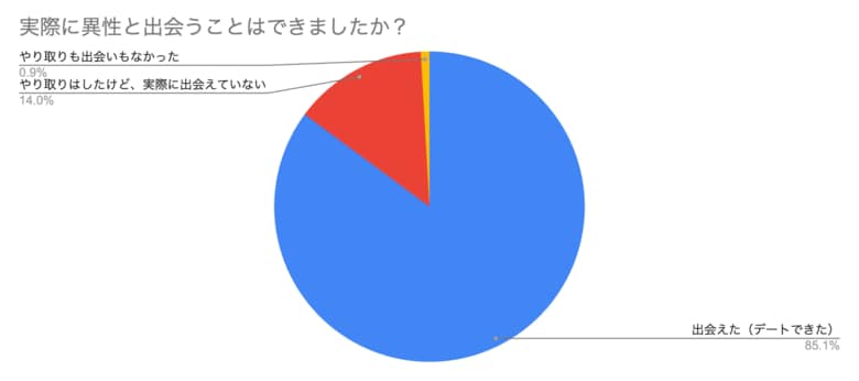 85.1%が実際に出会えた！444名のリアルな声から見えたマッチングアプリの実態【2025年最新調査】