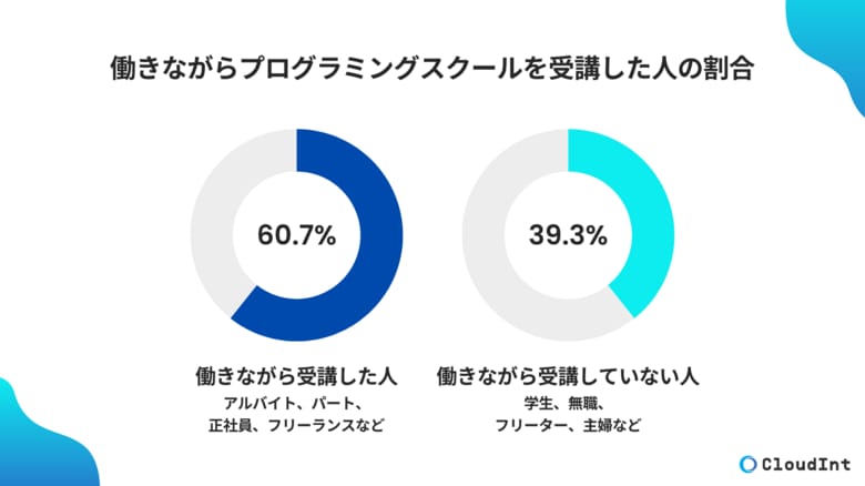【調査レポート】働きながらプログラミングスクールを受講した人の割合は6割以上