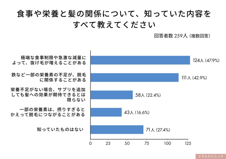 知っていた男性は16.6％！栄養素の摂りすぎと髪の関係、薄毛対策の落とし穴とは？