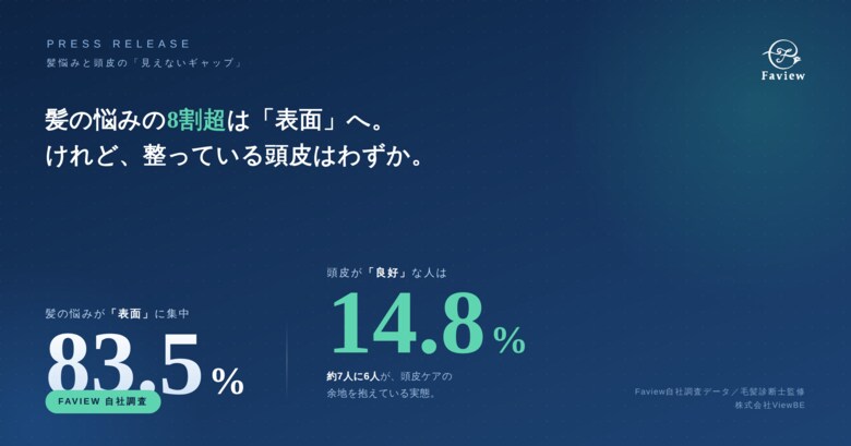 女性の髪の悩み、83.5%は「髪の表面」 ― 一方、頭皮スコアが“良好”なのは約14%【Faview自社調査】