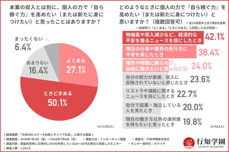 SNSを利用する働く世代の7割超が本業への収入不安から「自ら稼ぐ力」を志向！スマホ1つで発信・販売する“ライブコマース”への関心が高まる