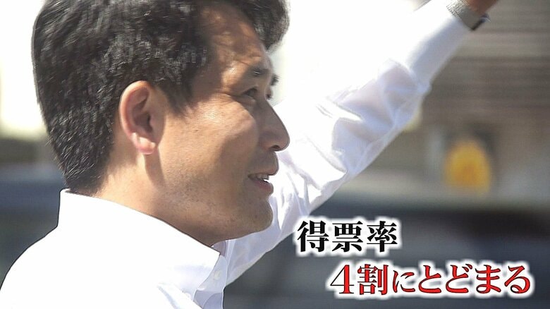 “保守王国”福井で参政・国民が大躍進　自民の滝波氏は3選果たすも…得票率が前回の6割から4割に減「落とした分の重みある」｜FNNプライムオンライン