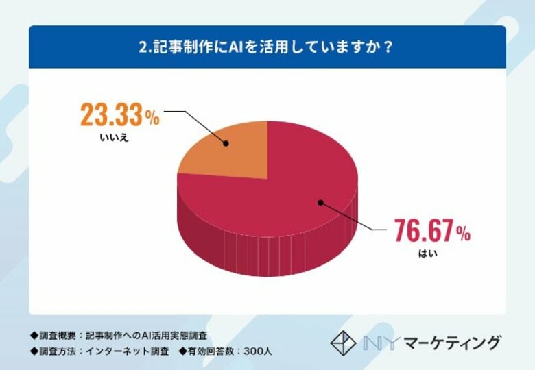 76.7%が記事制作にAIを活用！AI導入の最大の効果は「制作スピード向上」、一方で導入を踏みとどまる要因は「情報の信頼性が疑わしい」【記事制作へのAI活用実態調査】
