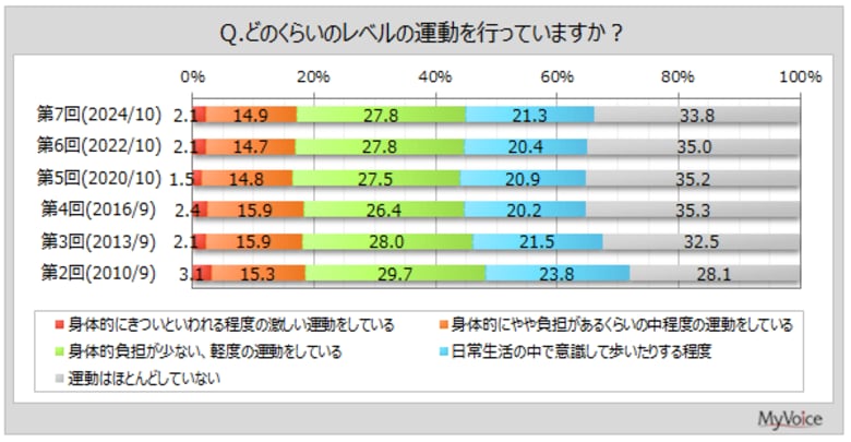 【運動に関する調査】運動をしている人は約45%。自身の運動量が足りていると思う人は約16%。不足していると思う人は7割弱、女性30~50代で高い