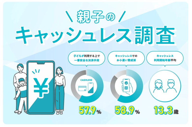 TIS、「親子のキャッシュレス調査」を実施！子どもが使って安全な決済手段は「キャッシュレス派」が57.9％と「現金派」を上回る