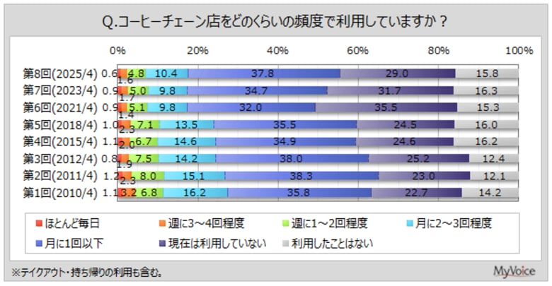 【コーヒーチェーン店に関する調査】コーヒーチェーン店を現在利用している人は55%、2021年調査以降増加。チェーン店利用者が最も利用したい店は「スタバ」3割弱、「コメダ珈琲店」2割、「ドトール」15%