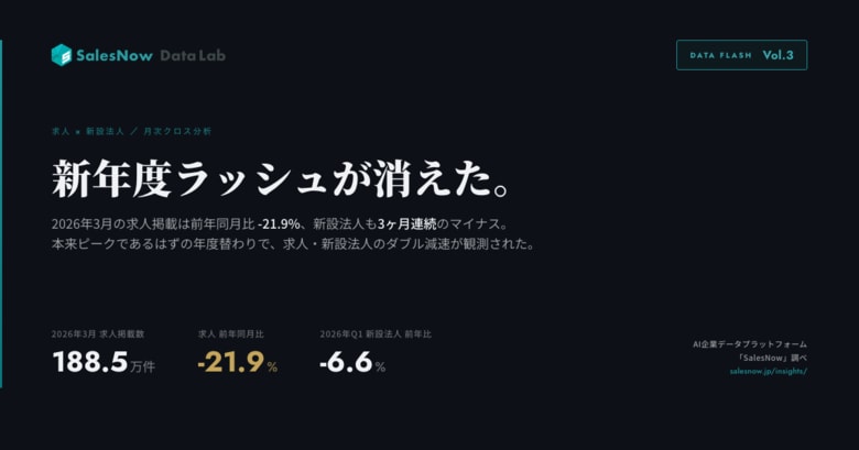 新年度ラッシュが消えた - 2026年3月の求人が前年比-21.9%、新設法人も3ヶ月連続マイナス