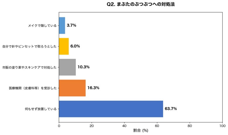 【まぶたのぶつぶつ調査】79.3%が「どこで治療できるか知らない」と回答、一方でCO2レーザー治療経験者の78.0%が「再発なし」