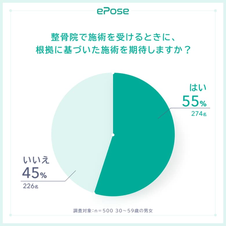 整骨院で施術を受けるときに根拠に基づいた施術を期待する:54%