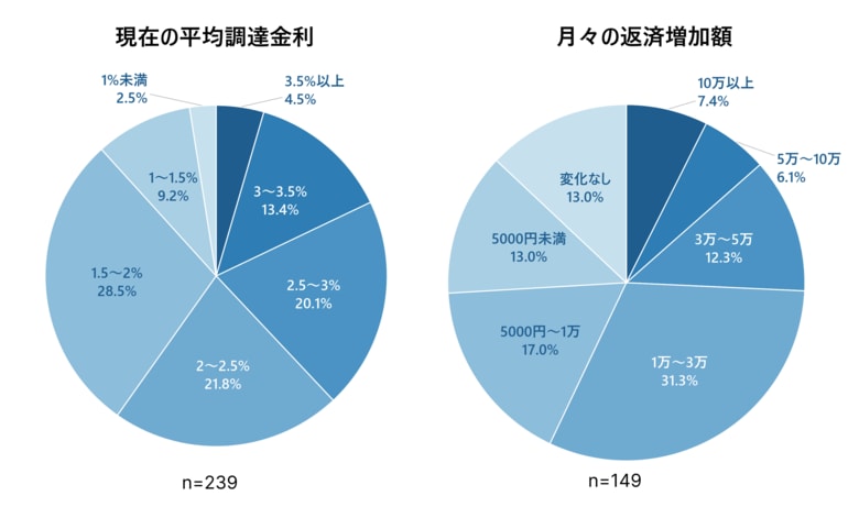 「キャッシュフローが半減」金利上昇に苦しむ大家　6割超が家賃値上げに動く　楽待調べ