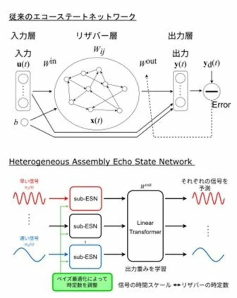 千葉工業大学・基礎生物学研究所・兵庫県立大学の研究チーム、次世代AI技術「HetAESN」アーキテクチャを開発