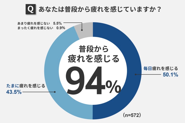 <父の日企画>第15回 お父さんの疲労事情と解消法調査