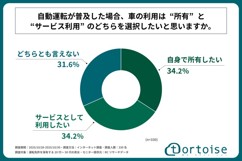 運転免許を保有する20代～50代の男女の約35％が自動運転が普及した場合でも、車の利用意向として「自身で所有したい」と回答！株式会社トータスが「自動運転搭載車の利用意向に関する調査」を実施！
