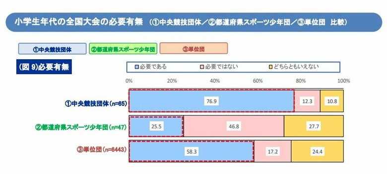 小学生年代の「全国大会」の必要の有無（提供：日本スポーツ協会）