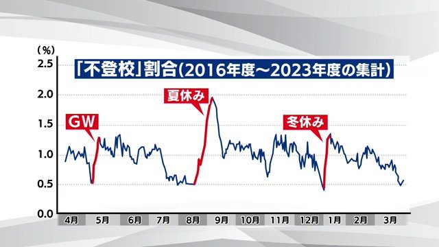 不登校の割合（2016年度～2023年度の集計）