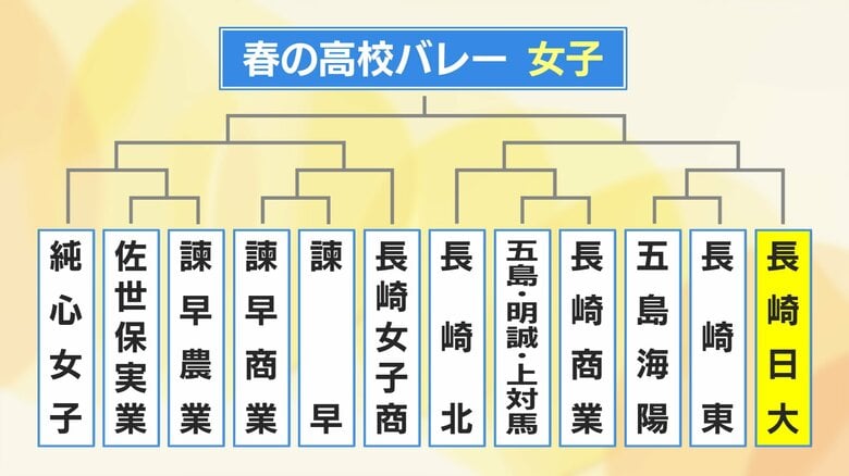 第4シードは長崎日大
