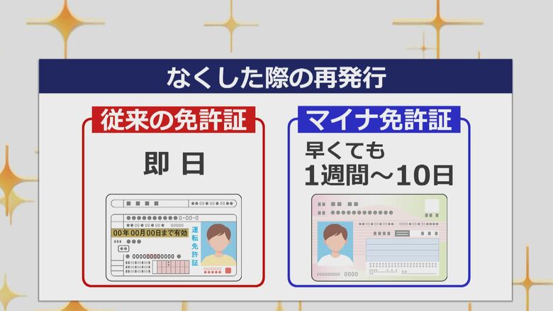 再発行にかかる時間に差がある