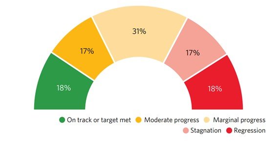 緑：順調に推移　オレンジ：中程度の進歩　ベージュ：わずかな進歩　ピンク：停滞　赤：後退　出典：SDGs報告書2025年版