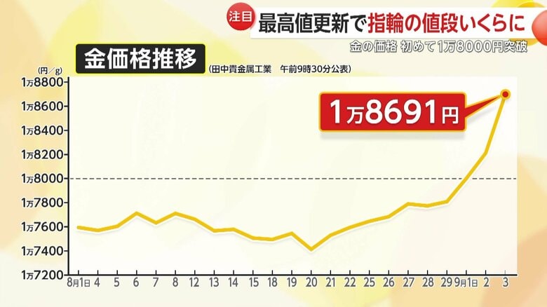 3日午前9時半の発表では1万8691円と最高値の更新