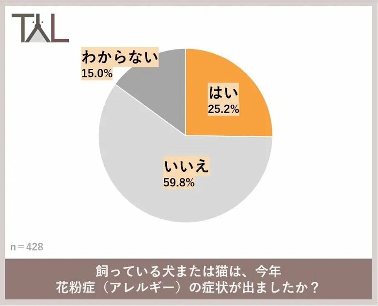 「今年の春、飼っている犬猫にアレルギー症状が出た」は25.2％（提供：株式会社TYL）