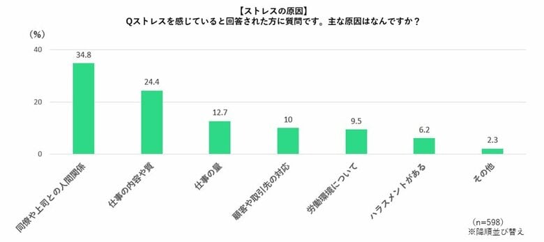 ストレスの原因（画像提供：ティーペック）