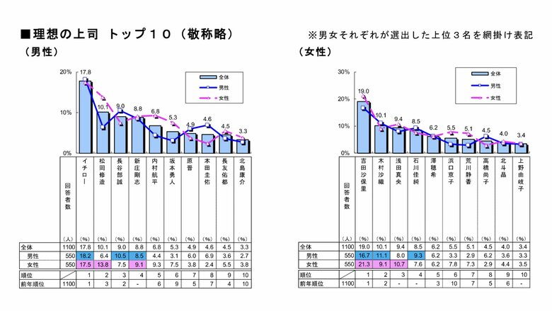【スポーツ部門】「理想の上司」ランキング（提供：明治安田生命）