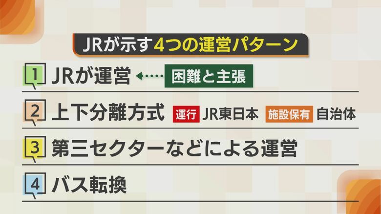 JR東日本が提示している復旧案