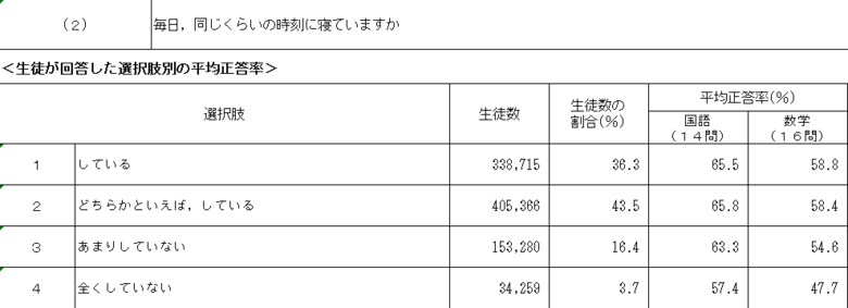 中学3年でも同じ結果となった