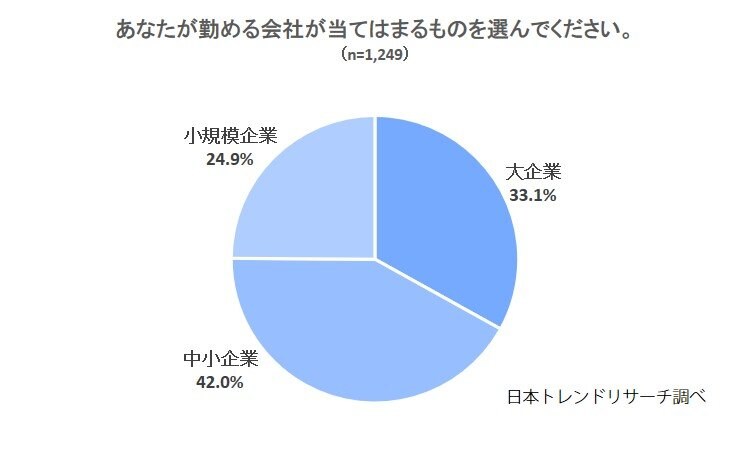 【まだ承認はおりないのか…!】中小企業・小規模企業に勤める方の22.0%が「遅い」と思っている