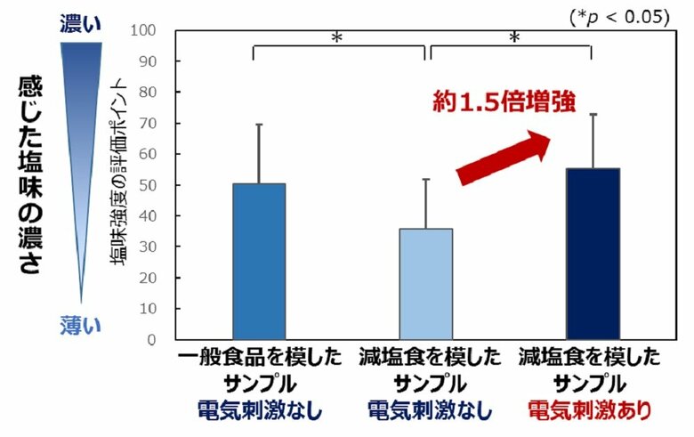 ※電気刺激による塩味増強効果（画像提供：明治大学総合数理学部先端メディアサイエンス学科宮下芳明研究室）