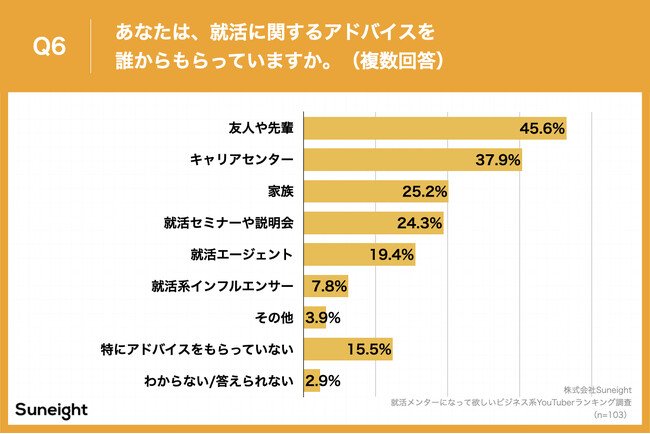 Q6.あなたは、就活に関するアドバイスを誰からもらっていますか。（複数回答）