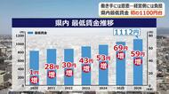 福井の最低賃金、59円引き上げ1112円へ　「嬉しい」労働者は歓迎も経営者は苦悩　飲食店は「死活問題…値上げは必要」理解求める　