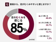 重だるさや消えない靴下跡が悩みの種に…働く女性の85%が “足のむくみやすさ” を実感