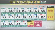 【速報】大阪で新たに120人の感染確認 3日連続で前週の同じ曜日を上回る 感染者5人が死亡