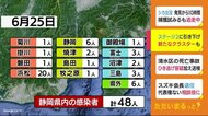 静岡・新型コロナ 新たに48人 国の警戒区分を「ステージ2」に引き下げ 新クラスターも