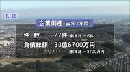 コロナ対策で低水準 2021年の年間企業倒産は27件 宮崎県