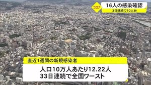 県内で新たに16人新型コロナに感染