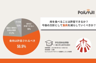 肉を食べることは許容できるか?今後の方針として食肉を減らしていくべきか?約6割が「食肉は許容されるべき」と回答。「多様性の観点から食べる、食べないはその人たち意思を尊重すべき」などの意見が集まった。