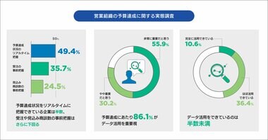 「営業組織の予算達成に関する実態調査」を実施、営業力強化には「データ活用」が重要か