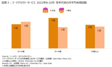 ニールセン、スマートフォン視聴率データ「ニールセン モバイル ネットビュー(Nielsen Mobile NetView) 」による「フードデリバリーサービス」の利用状況を発表