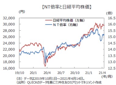 日銀の政策変更などを受け、日本株の『NT倍率』は?