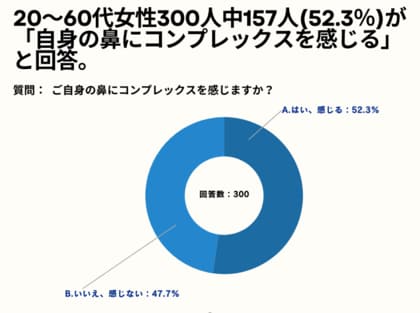 20~60代女性の52.3%が、「自身の鼻にコンプレックスを感じている」と回答。【女性限定_鼻高くしたいと思ったことがあるアンケート】
