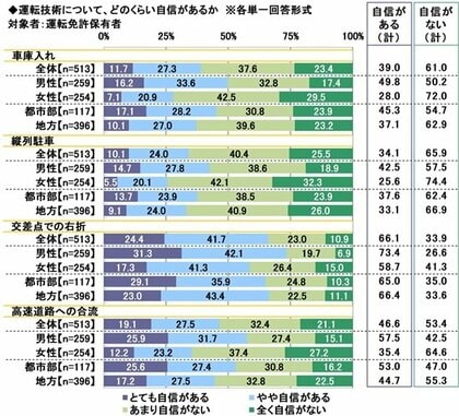 2026年 20歳のカーライフ意識調査　～運転技術では半数以上が「車庫入れ」「縦列駐車」「高速道路への合流」に不安　（第4弾）