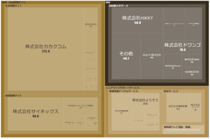 経済予測プラットフォーム『xenoBrain』、データ可視化ツールを用いたLifeTech(ライフテック)業界のカオスマップを公開