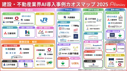 建設・不動産業界AI導入事例カオスマップ 2025を公開!用途やAIカテゴリ別に全82事例を掲載